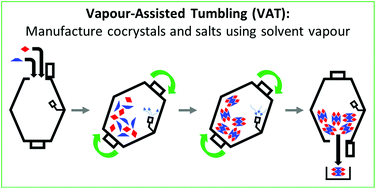 Graphical abstract: Formation of pharmaceutical salts and cocrystals via vapour-assisted tumbling (VAT) – a solvent efficient process