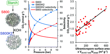 Graphical abstract: Synthesis, characterisation and carbon dioxide capture capacities of hierarchically porous Starbons®