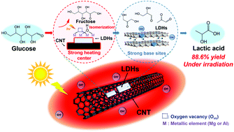 Graphical abstract: Photothermal strategy for the highly efficient conversion of glucose into lactic acid at low temperatures over a hybrid multifunctional multi-walled carbon nanotube/layered double hydroxide catalyst