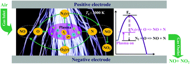 Graphical abstract: Sustainable nitrogen fixation with nanosecond pulsed spark discharges: insights into free-radical-chain reactions