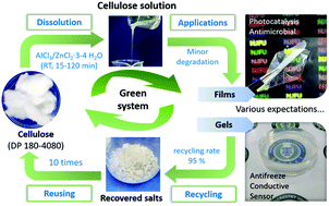 Graphical abstract: Rapid dissolution of cellulose in an AlCl3/ZnCl2 aqueous system at room temperature and its versatile adaptability in functional materials