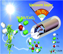 Graphical abstract: Coke and sintering resistant nickel atomically doped with ceria nanosheets for highly efficient solar driven hydrogen production from bioethanol