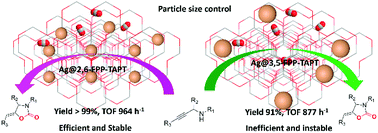 Graphical abstract: Controllable encapsulation of silver nanoparticles by porous pyridine-based covalent organic frameworks for efficient CO2 conversion using propargylic amines