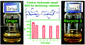 Graphical abstract: Choline hydroxide based deep eutectic solvent for dissolving cellulose