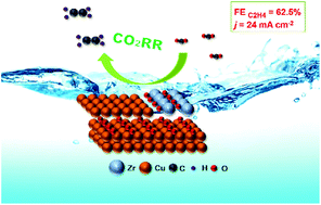 Graphical abstract: Electrocatalytic CO2 reduction to ethylene over ZrO2/Cu-Cu2O catalysts in aqueous electrolytes