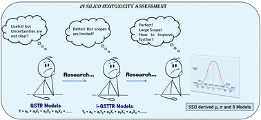 Graphical abstract: Ecotoxicological risk assessment of organic compounds against various aquatic and terrestrial species: application of interspecies i-QSTTR and species sensitivity distribution techniques