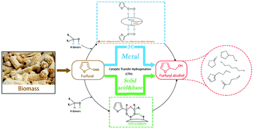 Graphical abstract: Recent advances in the catalytic transfer hydrogenation of furfural to furfuryl alcohol over heterogeneous catalysts