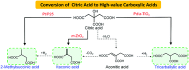 Graphical abstract: Efficient conversion of bio-renewable citric acid to high-value carboxylic acids on stable solid catalysts