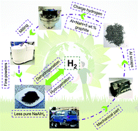 Graphical abstract: Sustainable NaAlH4 production from recycled automotive Al alloy
