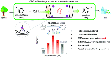 Graphical abstract: Niobium grafted mesoporous silica for the production of biorenewable p-xylene from concentrated 2,5-dimethylfuran