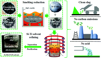 Graphical abstract: An approach to prepare high-purity TiSi2 for clean utilization of Ti-bearing blast furnace slag