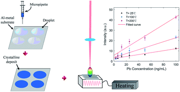 Graphical abstract: Influence of substrate temperature on the detection sensitivity of surface-enhanced LIBS for analysis of heavy metal elements in water