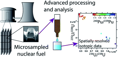 Graphical abstract: Measuring signatures of fuel irradiation in large particle samples