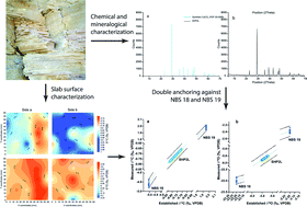 Graphical abstract: Development and characterization of a new in-house reference material for stable carbon and oxygen isotopes analyses