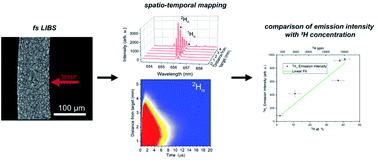 Graphical abstract: Detection of hydrogen isotopes in Zircaloy-4 via femtosecond LIBS