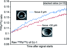 Graphical abstract: Fine tuning laser focus for improved reproducibility of U–Pb isotope analysis by LA-ICP-MS