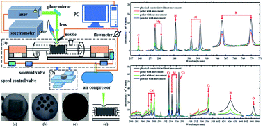 Graphical abstract: Study on the spectral characteristics and analytical performance of pulverized coal using laser-induced breakdown spectroscopy under a fast physical constraint
