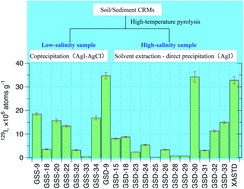 Graphical abstract: Determination of iodine-129 in twenty soil and sediment reference materials