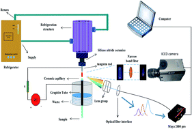 Graphical abstract: Sensitivity improvement of solution cathode glow discharge-atomic emission spectrometry by using refrigerating anodes for optical determination of metal elements