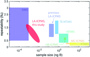 Graphical abstract: Accurate correction for the matrix interference on laser ablation MC-ICPMS boron isotope measurements in CaCO3 and silicate matrices