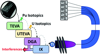 Graphical abstract: An approach to separating Pu, U, and Ti from high-purity graphite for isotopic analysis by MC-ICP-MS