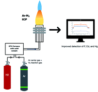 Graphical abstract: The effect of hydrogen on fluorine detection in solid sampling electrothermal vaporization-inductively coupled plasma optical emission spectrometry