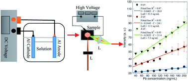 Graphical abstract: Highly sensitive analysis of trace Pb in aqueous solution using electro-deposition and spark-discharge assisted laser-induced breakdown spectroscopy