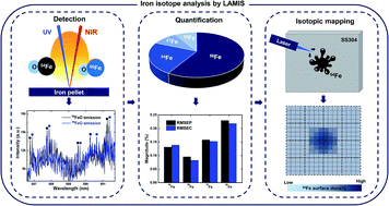 Graphical abstract: Isotope analysis of iron on structural materials of nuclear power plants using double-pulse laser ablation molecular isotopic spectrometry