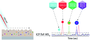 Graphical abstract: An investigation into LA-spICP-ToF-MS uses for in situ measurement of environmental multi-elemental nanoparticles