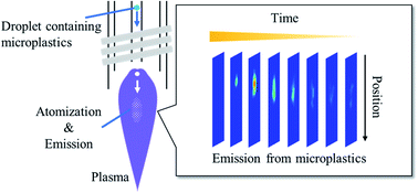 Graphical abstract: Size distribution measurement of microplastics using a temporally and spatially resolved inductively coupled plasma optical emission spectrometer (ICP-OES)