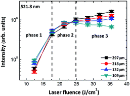 Graphical abstract: Observation of different regimes of the grain size effect on plasma emission induced by laser ablating granular materials