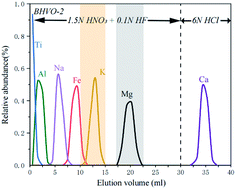 Graphical abstract: An optimal method for magnesium purification and magnesium isotopic composition obtained by MC-ICP-MS