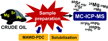 Graphical abstract: Development of methods for Mg, Sr and Pb isotopic analysis of crude oil by MC-ICP-MS: addressing the challenges of sample decomposition