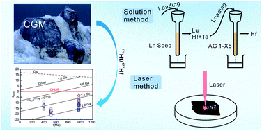 Graphical abstract: Precise and accurate Lu–Hf isotope analysis of columbite-group minerals by MC-ICP-MS