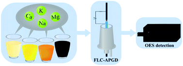 Graphical abstract: Simplified and rapid determination of Ca, K, Mg, and Na in fruit juices by flowing liquid cathode atmospheric glow discharge optical emission spectrometry