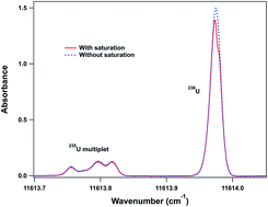 Graphical abstract: Application of saturation absorption spectroscopy to study the hyperfine structure of 235U and accurate 235U/238U isotope ratio determinations at 861.031 nm