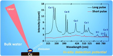 Graphical abstract: Simultaneous detection of a submerged Cu target and bulk water by long-pulse laser-induced breakdown spectroscopy