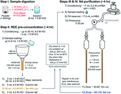 Graphical abstract: Routine high-precision Nd isotope analyses: an optimized chromatographic purification scheme