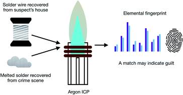 Graphical abstract: Multi-elemental analysis of solder using ETV-ICPOES for applications in forensic science