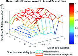 Graphical abstract: Study of matrix effects in laser-induced breakdown spectroscopy by laser defocus and temporal resolution