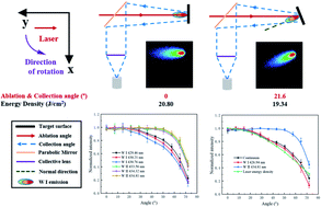 Graphical abstract: Characterization of laser-induced breakdown spectroscopy on tungsten at variable ablation angles using a coaxial system in a vacuum