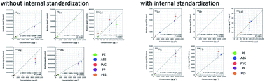 Graphical abstract: Determination of trace elements in polymers using fsLA-ICP-MS with internal standardization by carbon