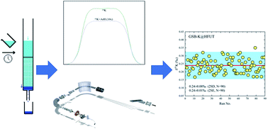 Graphical abstract: High-precision analysis of potassium isotopes by MC-ICP-MS without collision cell using cool plasma technique in low-resolution mode