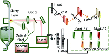 Graphical abstract: A lightweight convolutional neural network model for quantitative analysis of phosphate ore slurry based on laser-induced breakdown spectroscopy
