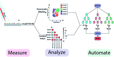 Graphical abstract: Machine learning: our future spotlight into single-particle ICP-ToF-MS analysis