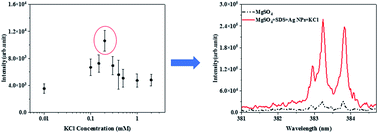 Graphical abstract: Improved sensitivity with chloride ions in nanoparticle enhanced laser-induced breakdown spectroscopy