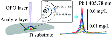 Graphical abstract: Determination of lead in aqueous solutions using resonant surface-enhanced LIBS