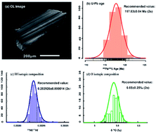 Graphical abstract: Jilin zircon – a new natural reference material for microbeam U–Pb geochronology and Hf–O isotopic analysis