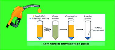 Graphical abstract: Reversed-phase dispersive liquid–liquid microextraction for elemental analysis of gasoline by inductively coupled plasma optical emission spectrometry
