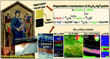 Graphical abstract: Development of a multi-method analytical approach based on the combination of synchrotron radiation X-ray micro-analytical techniques and vibrational micro-spectroscopy methods to unveil the causes and mechanism of darkening of “fake-gilded” decorations in a Cimabue painting